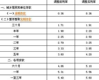 最新存款基準(zhǔn)利率調(diào)整，影響及未來(lái)展望