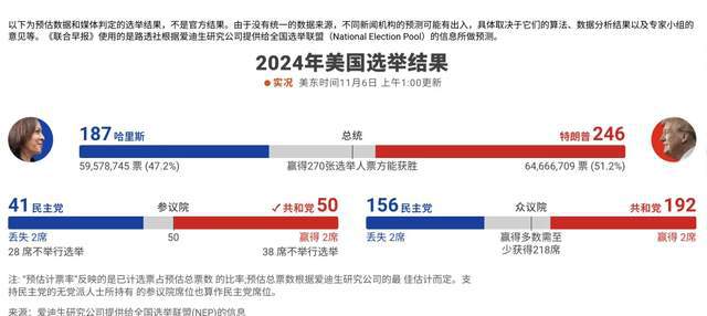 美國大選結(jié)果最新分析與觀察報(bào)告